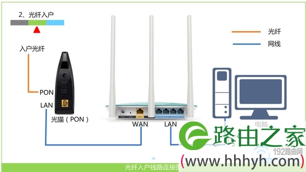 路由器正确的线路连接示意图