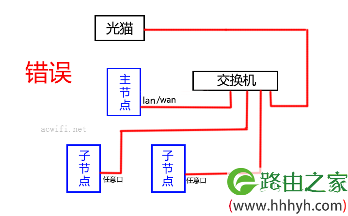 MESH路由器组网指南，以及各种连接方法