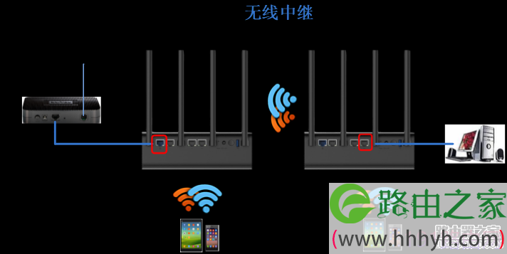 小米路由器有线中继与无线中继设置步骤图解