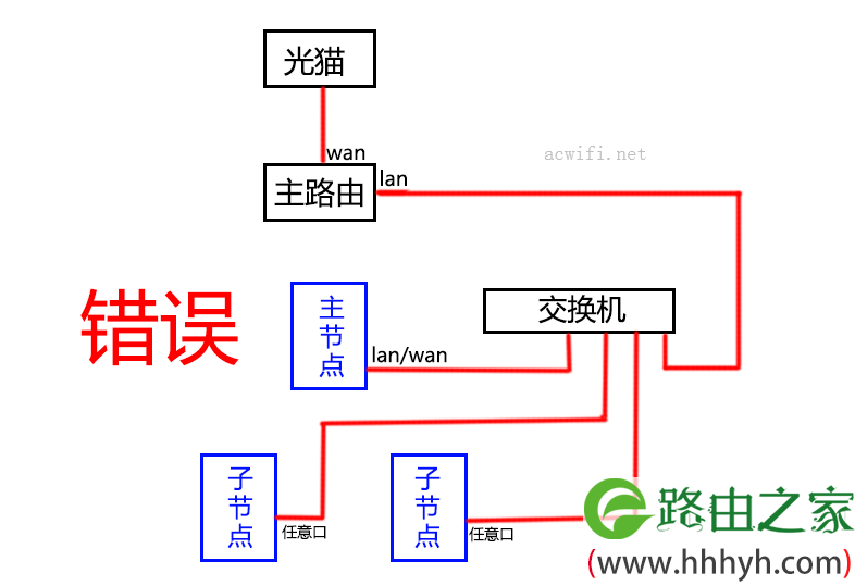 MESH路由器组网指南，以及各种连接方法
