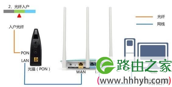 磊科NW714无线路由器怎么配置上网