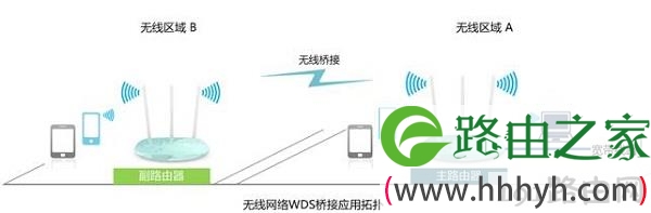 无线桥接（WDS桥接）拓扑图