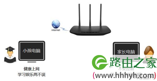 TP-Link路由器怎么设置家长能控制上网