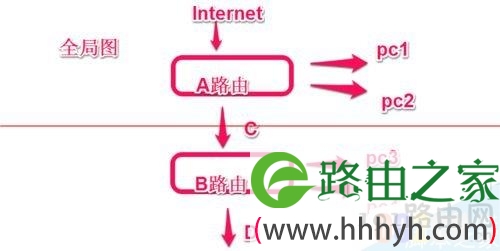路由器和另一个路由器的连接设置桥接教程
