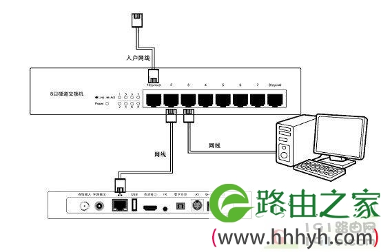 机顶盒连接路由器