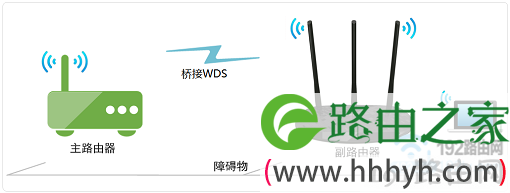 无线路由器连接另一个无线路由器设置方法1