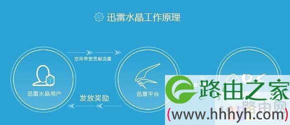迅雷路由器是如何赚钱的详解