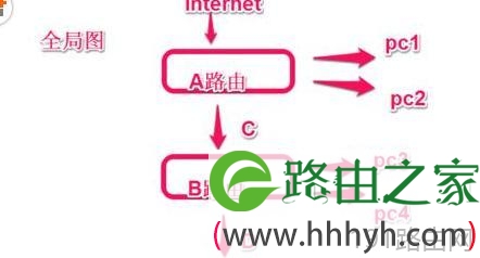 如何设置无线路由器为中继拓展WiFi信号