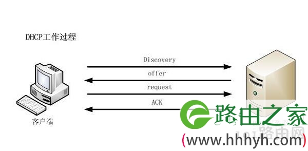 DHCP是什么意思