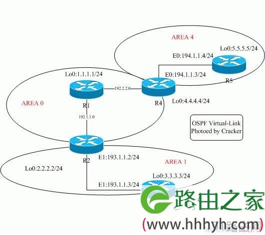 cisco怎么配置OSPF虚链路