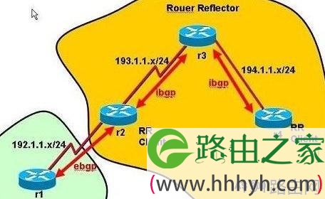 怎么设置思科cisco路由BGP