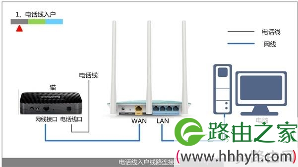 电话线上网时路由器的安装方法