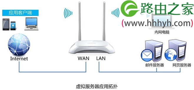 TP-Link TL-WR842N路由器端口转发(虚拟服务器)设置上网