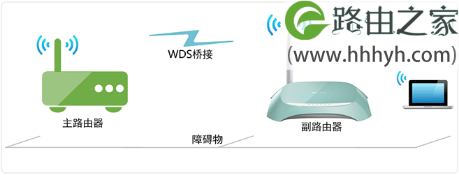 TP-Link TL-WR742N路由器WDS桥接设置上网