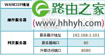 TP-Link TL-WDR6300路由器端口转发(虚拟服务器)设置上网