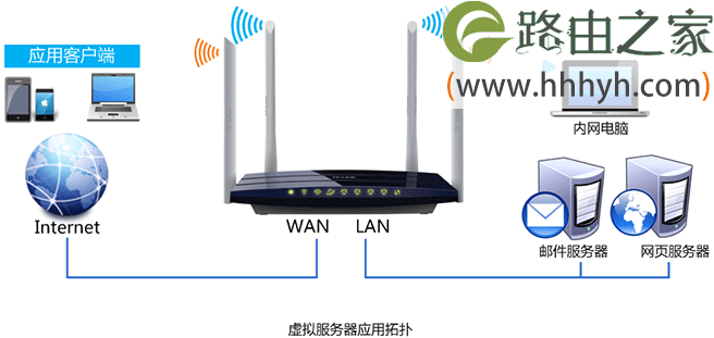 TP-Link TL-WDR6300路由器端口转发(虚拟服务器)设置上网