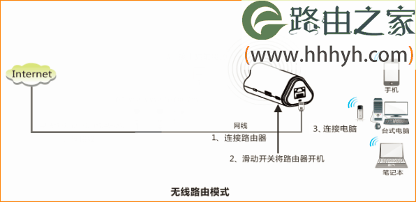 腾达(Tenda)4G300与301与302路由器家用模式设置上网