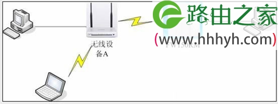 迅捷(Fast)FW150RM无线路由器Client模式设置上网