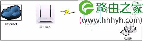 迅捷(Fast)FW150RM无线路由器Repeater模式设置上网