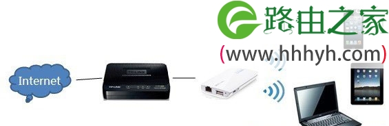 TP-Link MR系列3G路由器无线路由模式设置上网