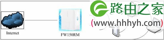 迅捷(Fast)FW150RM无线路由器AP模式设置上网