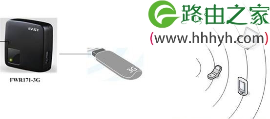 迅捷(Fast)FWR171无线路由器3G路由模式设置上网