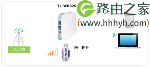 TL-WR820N路由器3G上网拓扑图