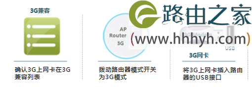 TP-Link TL-WR820N 3G无线路由器设置上网方法