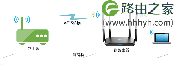 TP-Link TL-WDR5800无线路由器WDS桥接示意图
