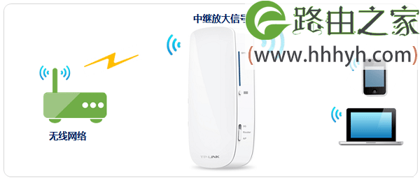 TP-Link 150M迷你3G无线路由器设置上网