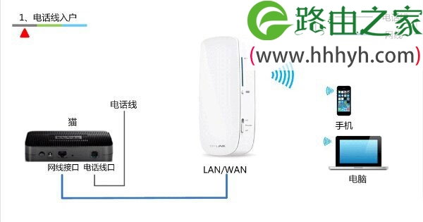TP-Link 150M迷你3G无线路由器设置上网
