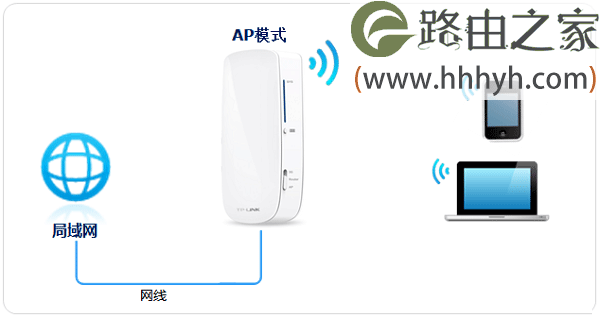 TP-Link 150M迷你3G无线路由器设置上网