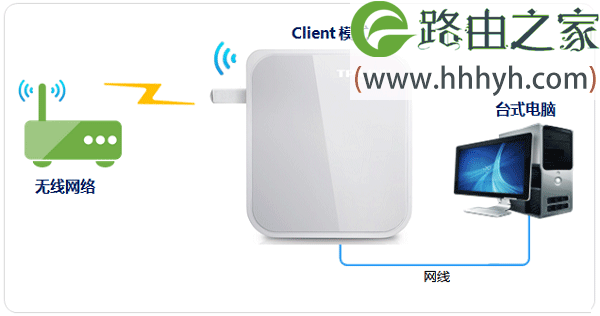 TP-Link TL-WR710N V2路由器Client客户端模式设置上网