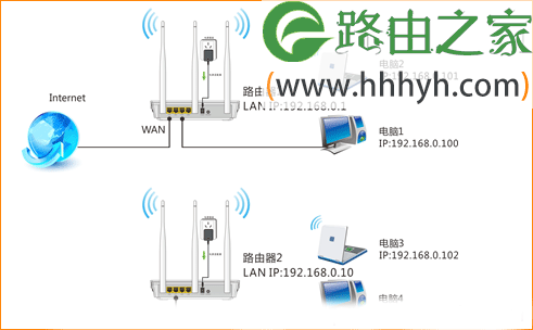 腾达(Tenda)W3002R无线路由器WDS桥接设置上网