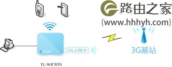 TP-Link TL-WR703N无线路由器设置上网方法