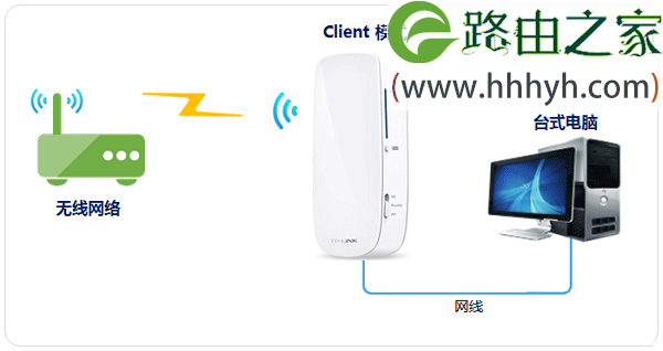 TP-Link TL-MR12U路由器客户端模式(Client)设置上网