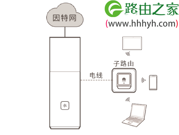 华为路由Q1与子路由器配对上网设置方法