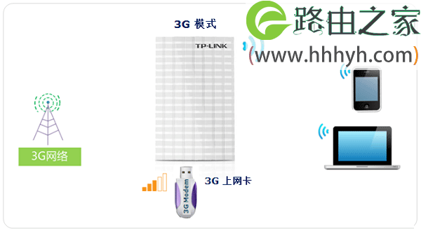 TP-Link TL-MR13U便携式路由器3G上网设置方法
