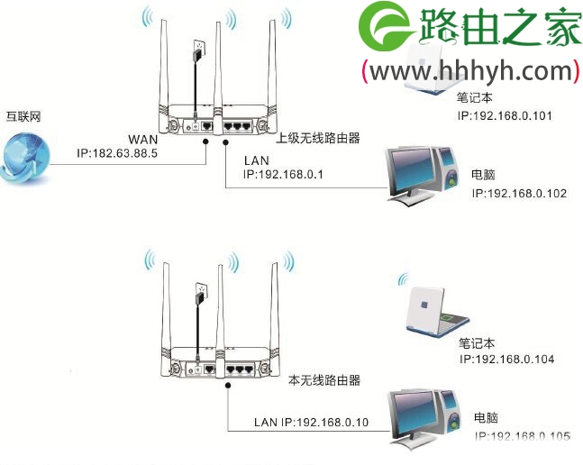 腾达(Tenda)FH331路由器Client+AP中继上网设置方法