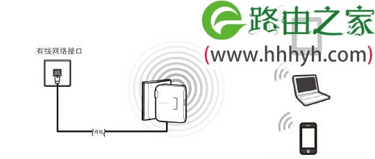 水星(MERCURY)MW300RM迷你路由器AP模式设置上网