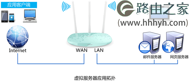 TP-Link TL-WR882N路由器虚拟服务器(端口映射)设置上网
