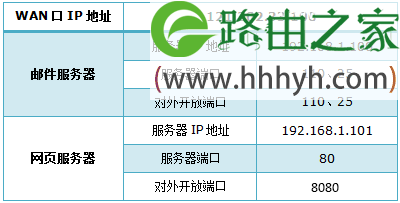 TP-Link TL-WR882N路由器虚拟服务器(端口映射)设置上网