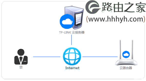 TP-Link ID工作时拓扑图