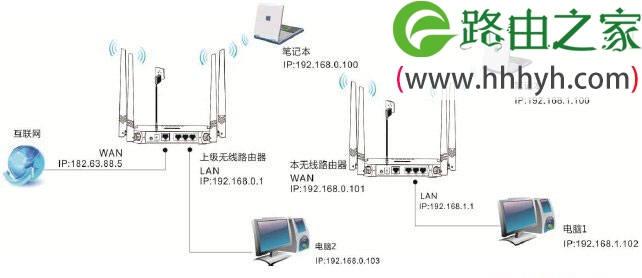 腾达(Tenda)FH330路由器WISP中继设置上网