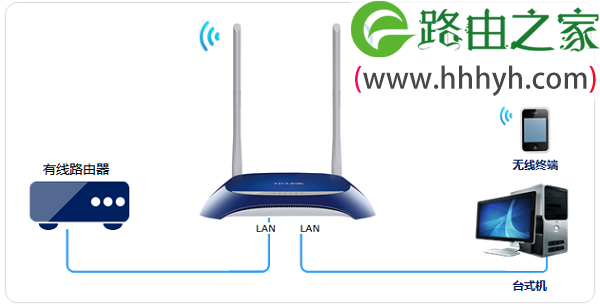 TP-Link TL-WR841N无线AP设置示意图