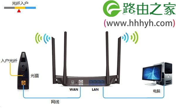 TP-Link TL-WDR5510无线路由器设置(电脑版)上网教程