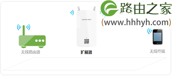 水星路由器MW300RE 300M无线扩展器手机设置上网方法