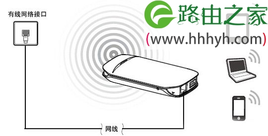水星(MERCURY)M301 3G迷你路由器AP模式设置上网