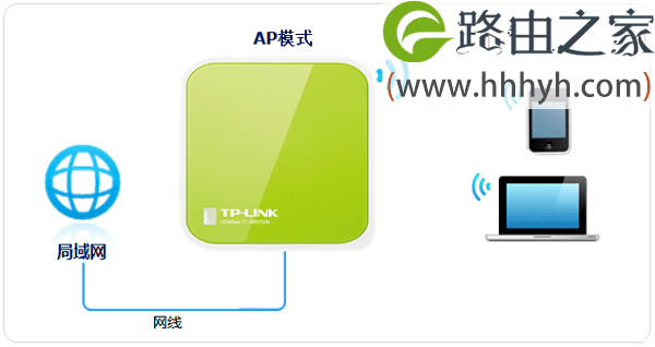 TP-Link TL-WR702N无线路由器AP模式设置上网