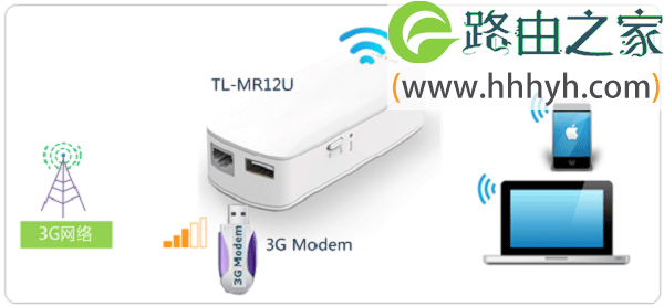 TP-Link TL-MR12U 3G路由器3G上网设置上网
